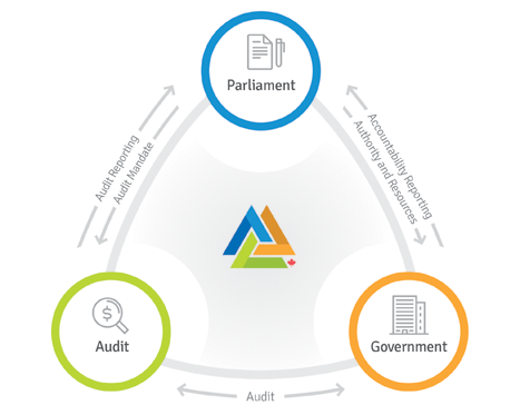 Accountability Triangle