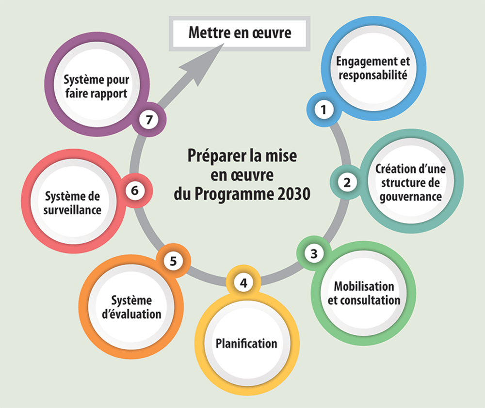 L’approche de l’INTOSAI