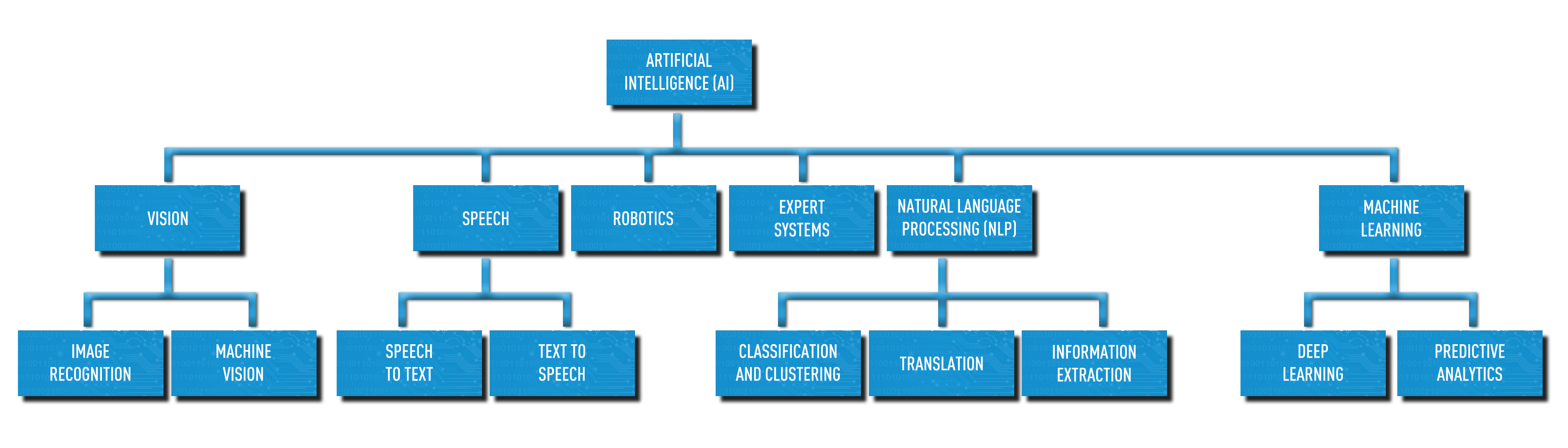 Figure 1 - Types of Artificial Intelligence