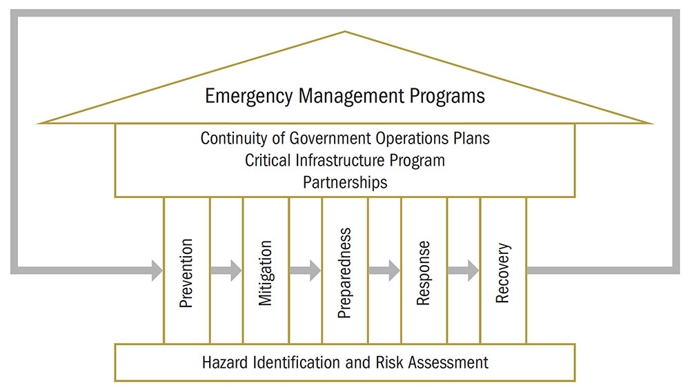 Figure 1 – Emergency Management Model