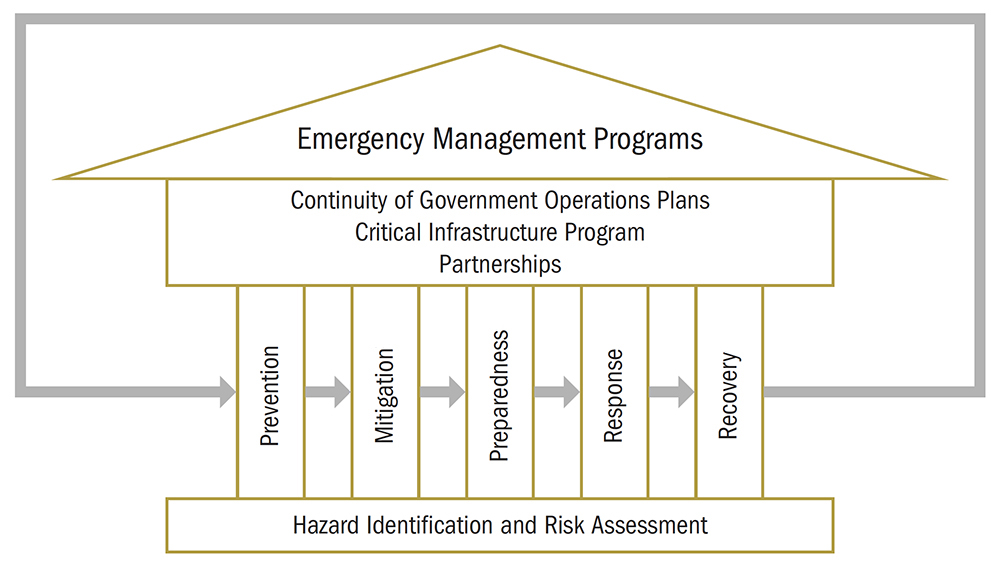 Figure 1 – Emergency Management Model