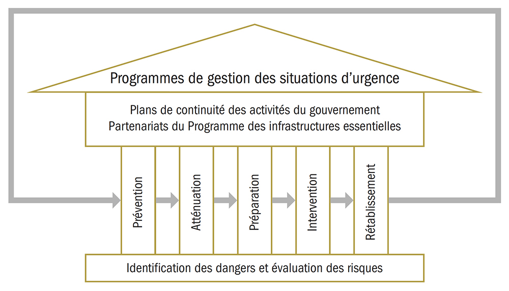 Figure 1 – Modèle de gestion des situations d’urgence