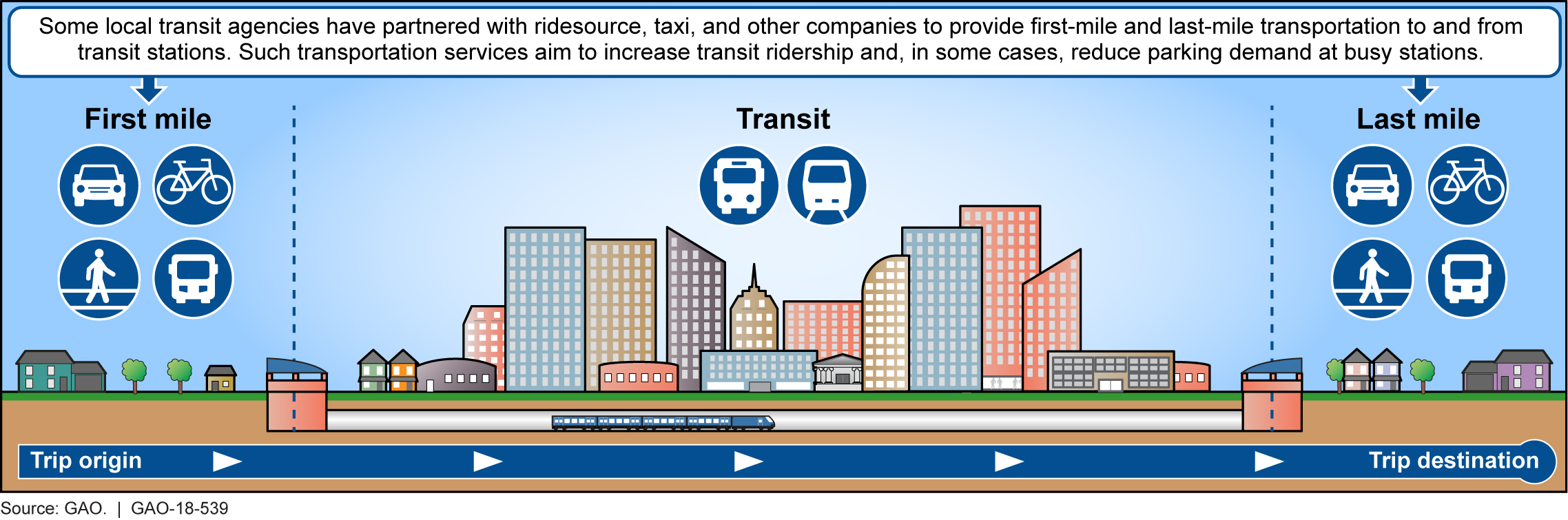 Sample of Current Trip Planner and Future Mobility as a Service Concept