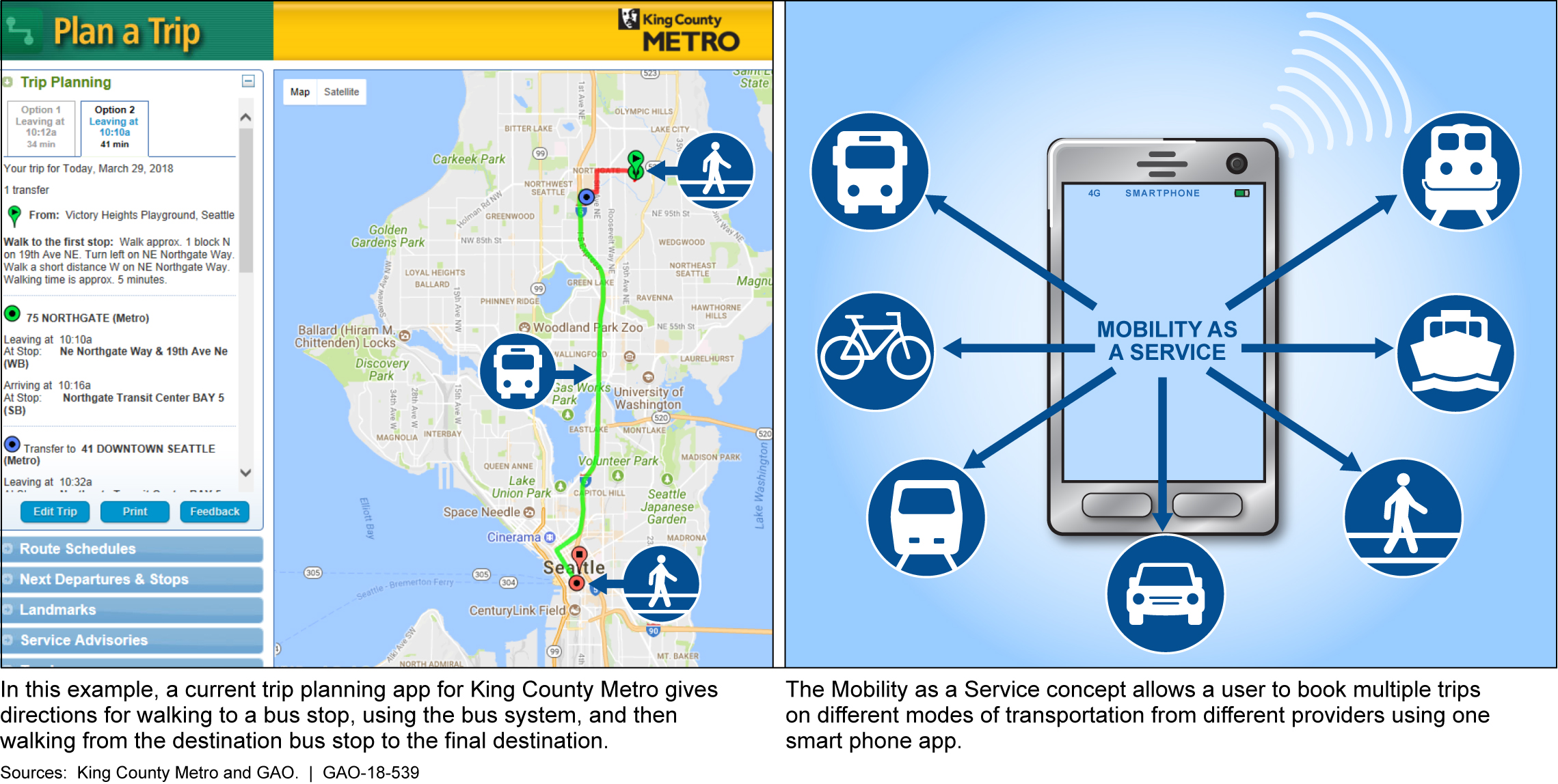 Sample of Current Trip Planner and Future Mobility as a Service Concept