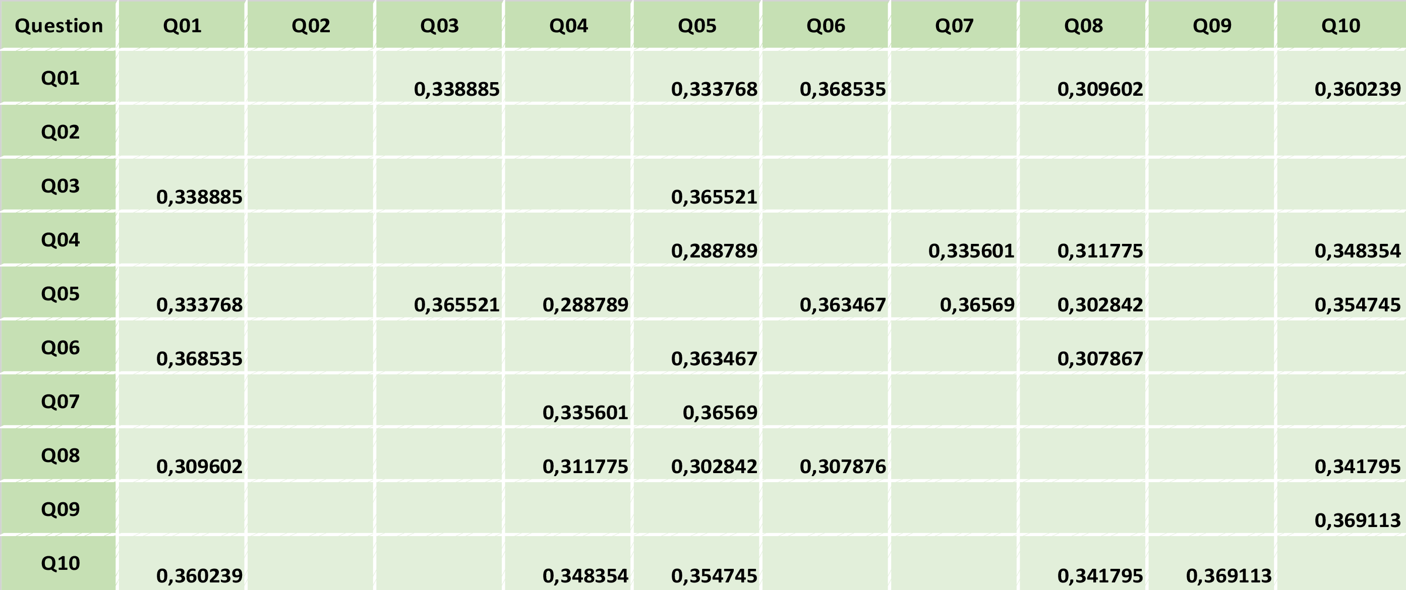 Figure 2 – Exemple de tableau contenant l’indice de Gini pour des paires de questions