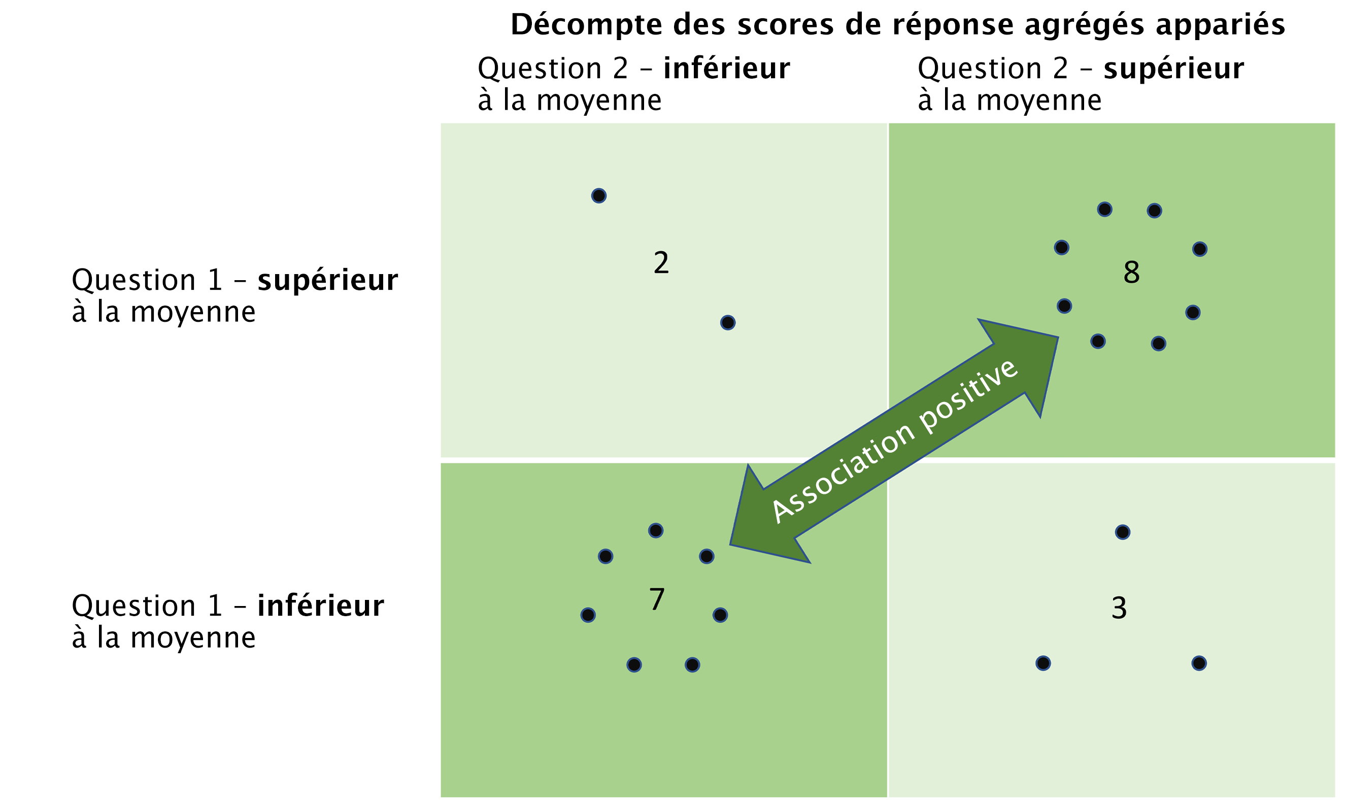 Figure 3 – Illustration d’une association positive dans une matrice de Gini deux par deux