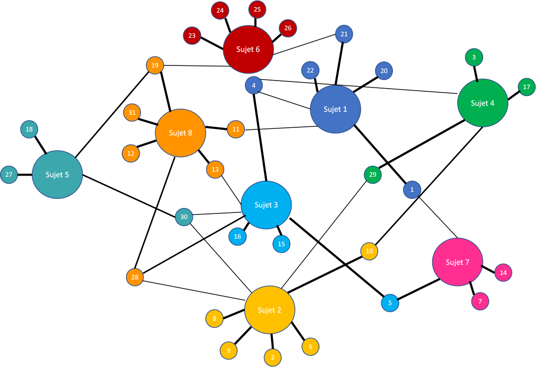 Visualisation des connexions