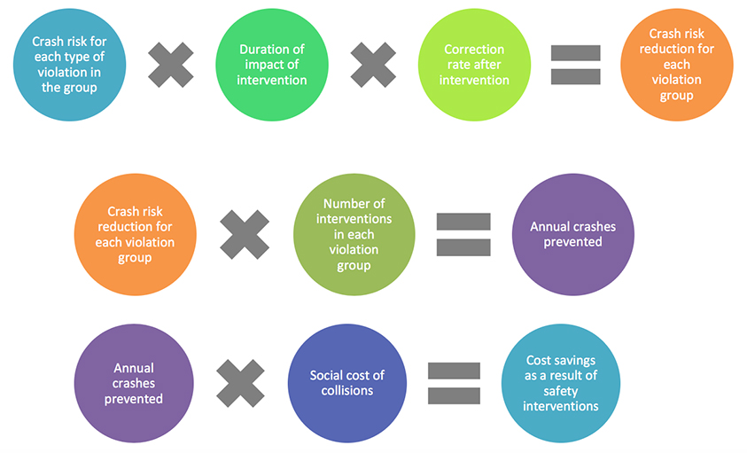 Figure 1 - How the Roadside Inspection Effectiveness Model (RIEM) estimates the number of crashes prevented through commercial vehicle safety interventions