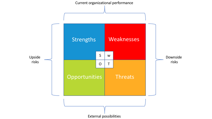 Figure 1 – SWOT—Strengths, Weaknesses, Opportunities, and Threats