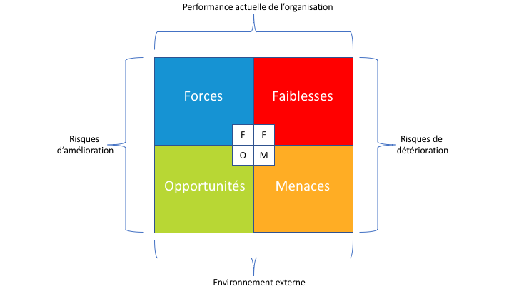 Figure 1 – FFOM—Forces, faiblesses, opportunités et menaces