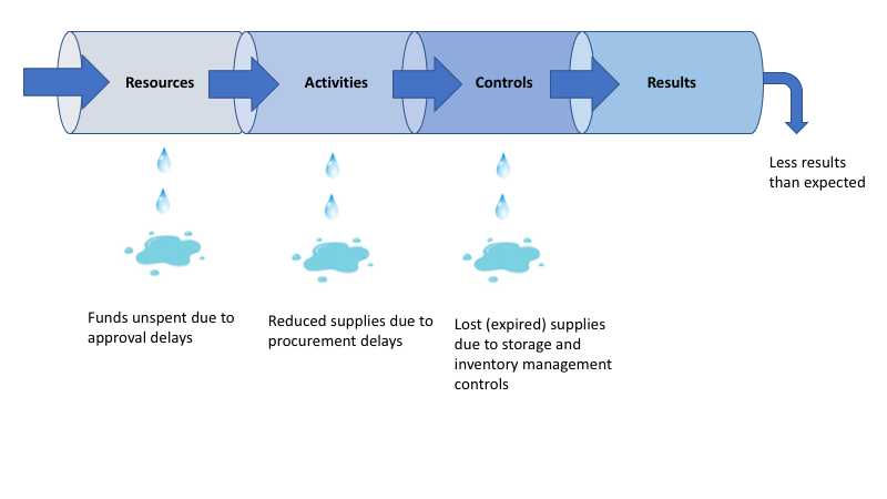 Figure 1 – Finding Where the Results Pipeline Leaks in a Supplies Audit