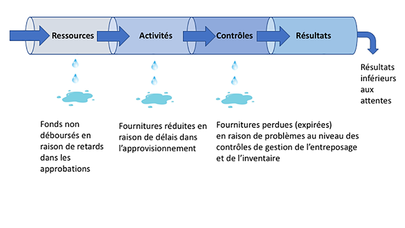 Figure 1 – Identification des fuites du pipeline perturbant les résultats dans un audit sur l’approvisionnement en fournitures