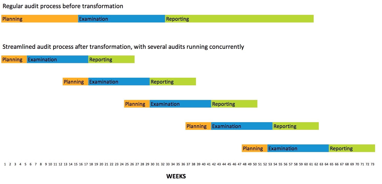 Figure 1 – Shared Services Canada’s Internal Audit Process Before and After the Transformation