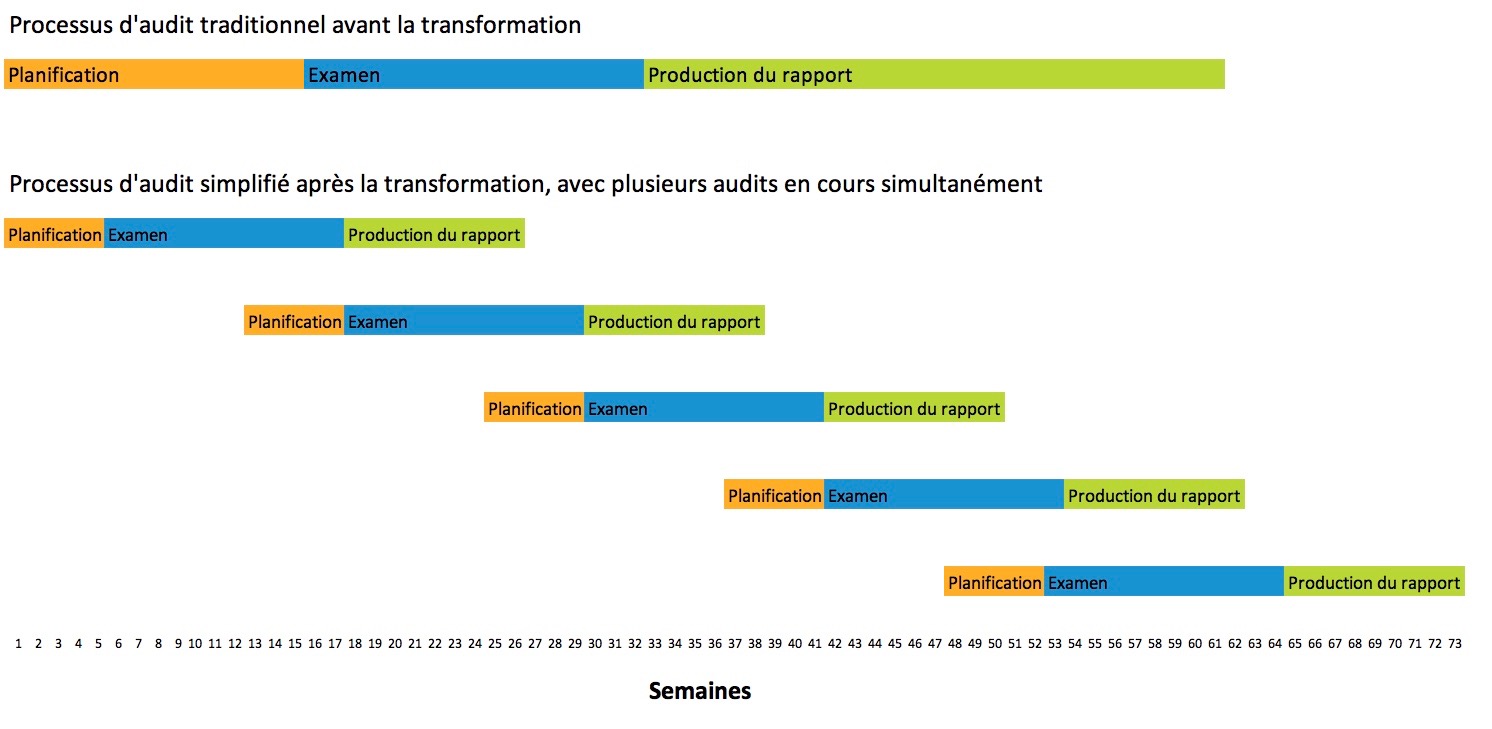 Figure 1 – Processus d’audit interne de Services partagés Canada avant et après la transformation