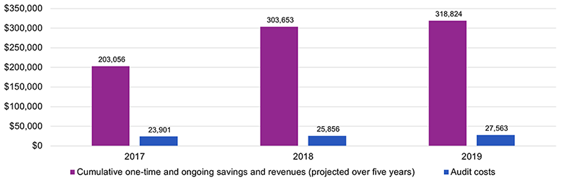 Figure 1 – Cumulative One-Time and Ongoing Savings and Revenues vs. Audit Costs ($000’s)
