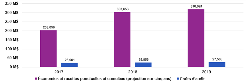 Figure 1 – Comparaison entre les coûts de l’audit et les économies et recettes ponctuelles et cumulées sur 5 ans (en millions de dollars)