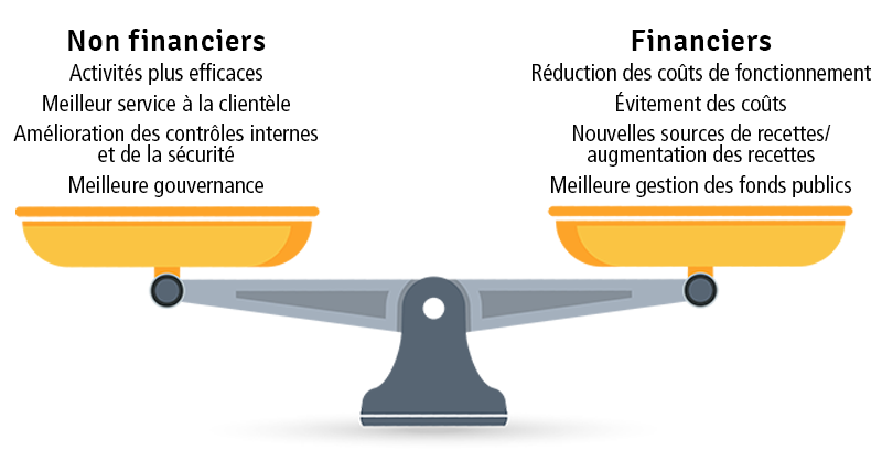 Figure 2 – Impacts non financiers et financiers de nos audits