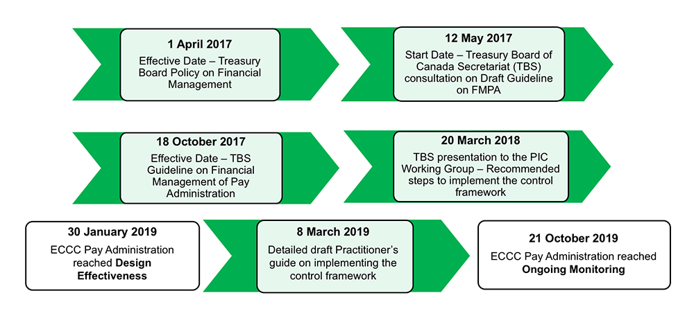 Figure 1 – Environment and Climate Change Canada’s Timelines in Reaching Ongoing Monitoring Status on Pay Administration