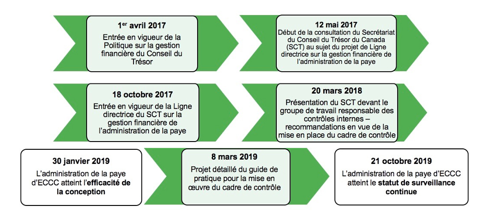 Figure 1 – Calendrier suivi par Environnement et Changement climatique Canada pour atteindre le statut de surveillance continue en matière d’administration de la paye