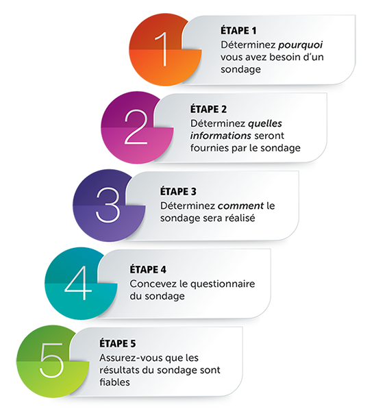 Figure 1 – Cinq étapes clés à suivre pour utiliser un sondage dans le cadre d’un audit de performance