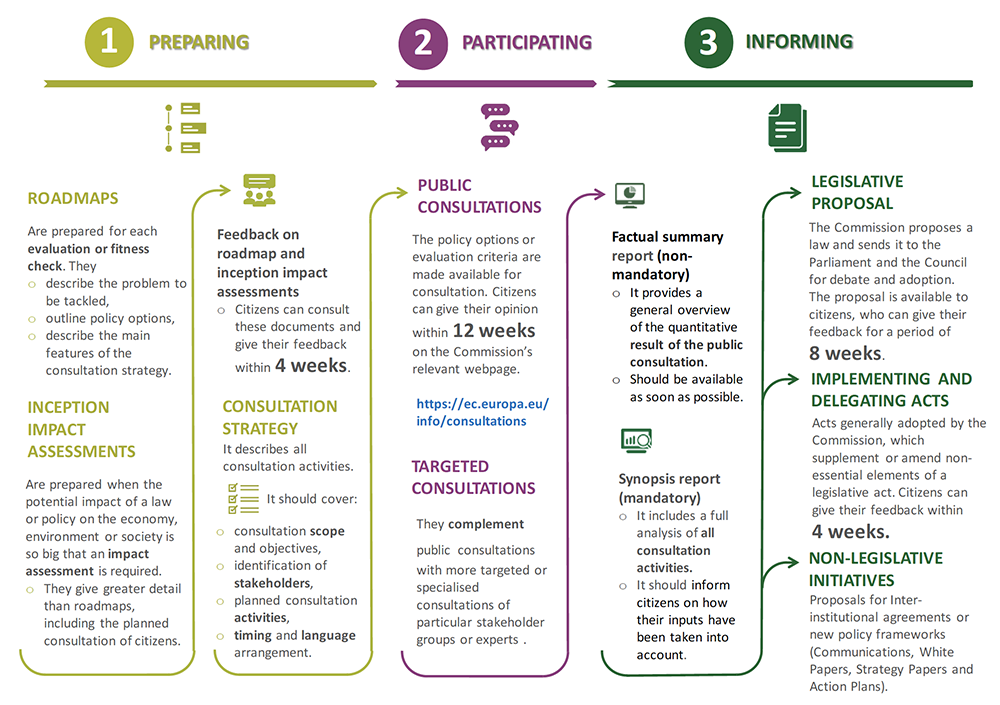 Figure 3 – Phases and Key Steps of the European Union Commission’s Public Consultation Process