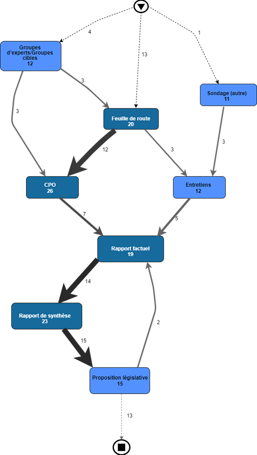 Figure 4 – Visualisation optimisée de la découverte de processus dans le cadre des consultations publiques européennes