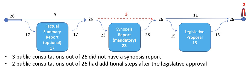 Figure 5 – Conformance Checking on the EU Consultation Process