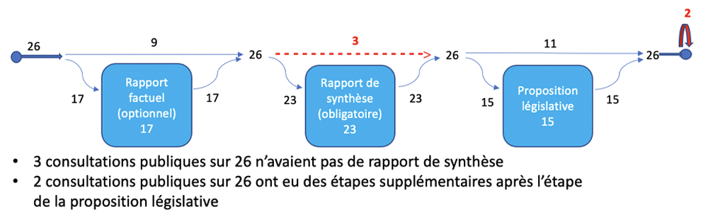 Figure 5 – Contrôle de conformité dans le cadre du processus de consultation de l’UE