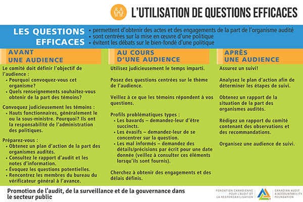 L'Utilisation de questions efficaces