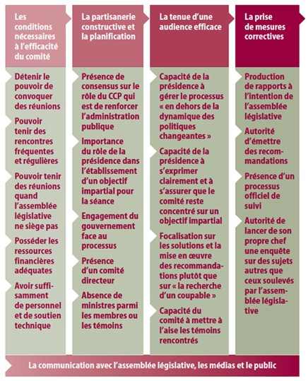 Un modèle de comité des comptes publics efficace